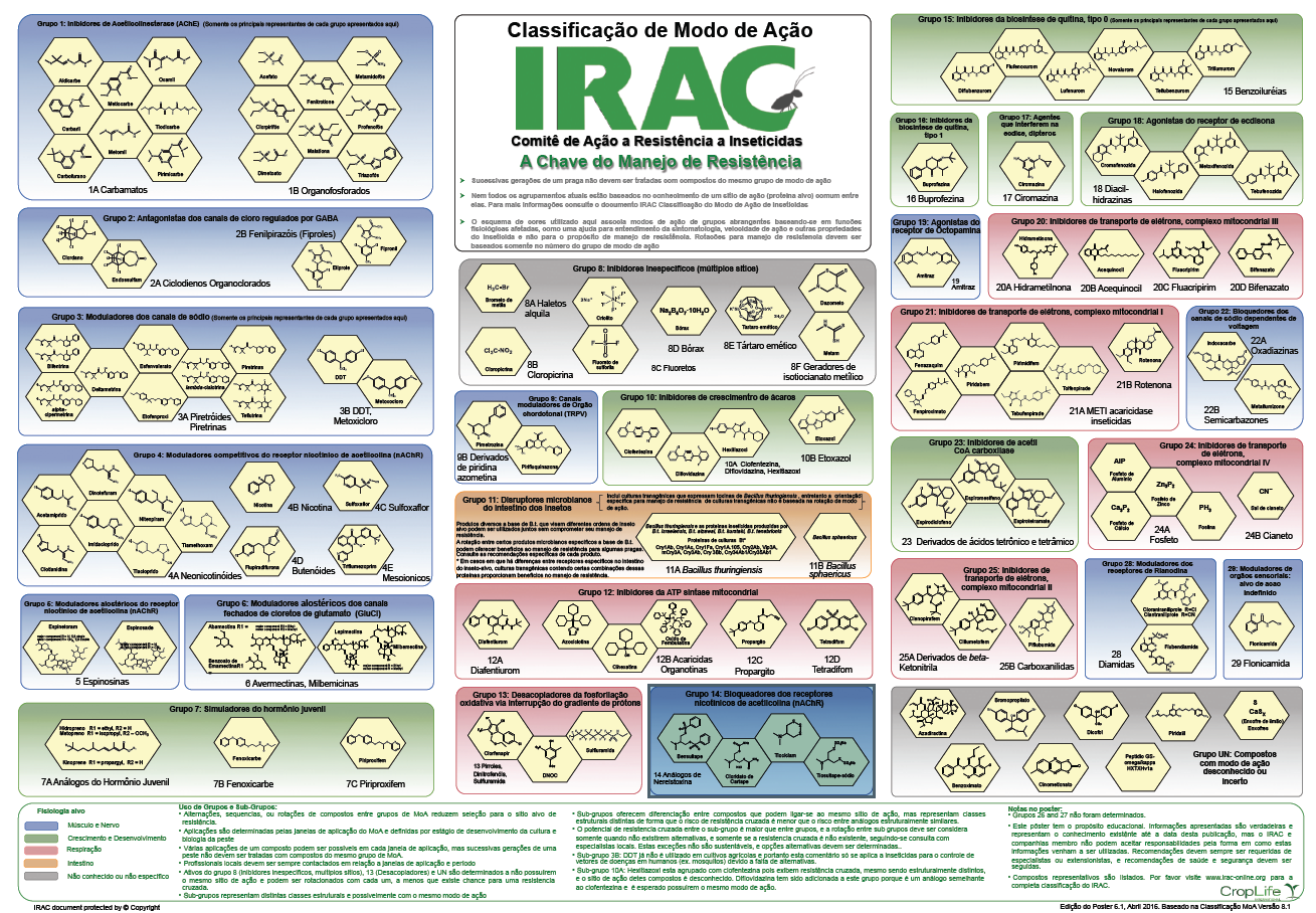 Mode Of Action | Insecticide Resistance Action Committee (IRAC)