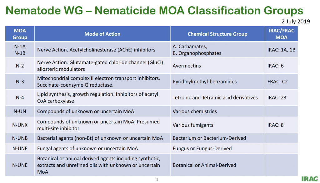 Mode Of Action | Insecticide Resistance Action Committee (IRAC)