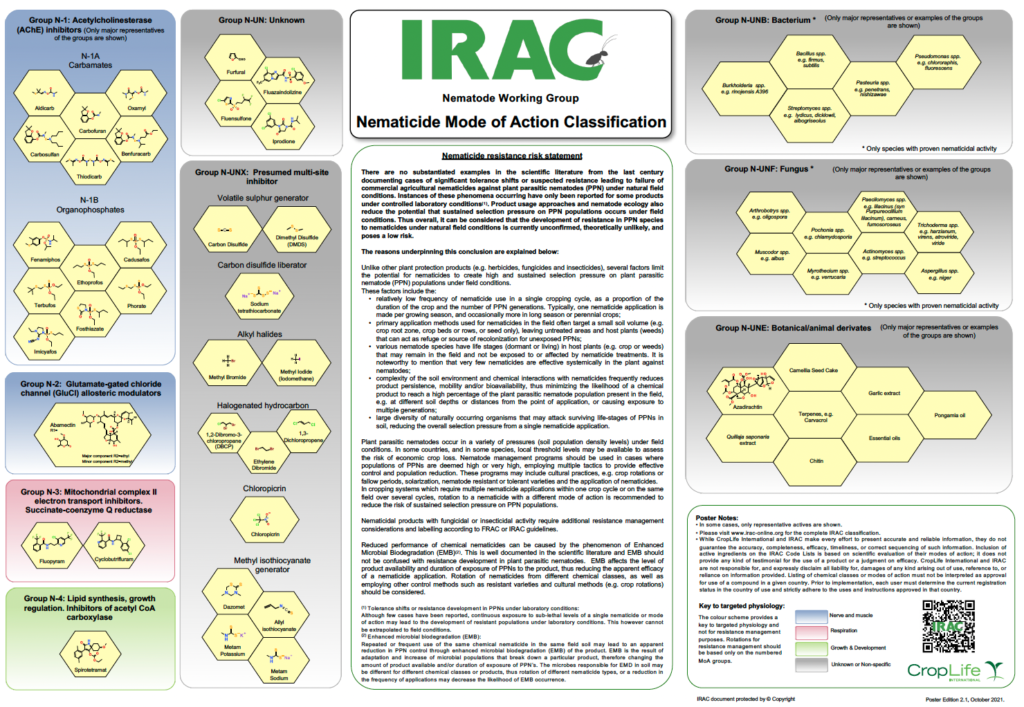 Mode Of Action | Insecticide Resistance Action Committee (IRAC)