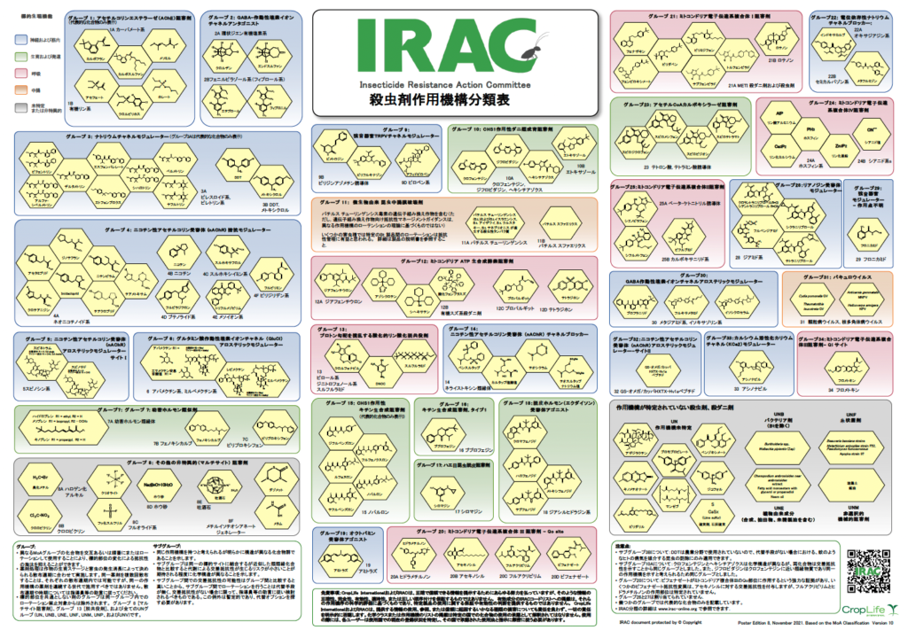 Mode Of Action | Insecticide Resistance Action Committee (IRAC)